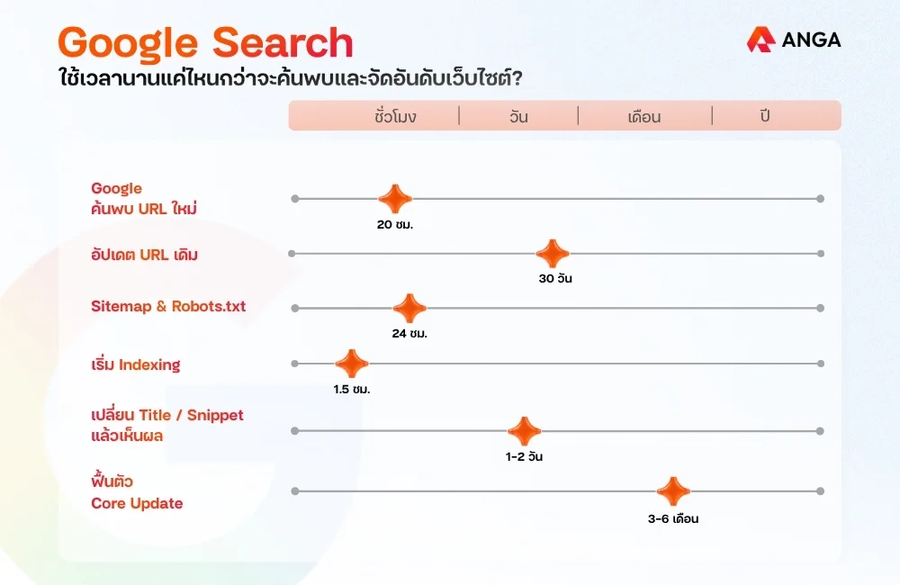 ระยะเวลา Crawling Indexing และ Serving