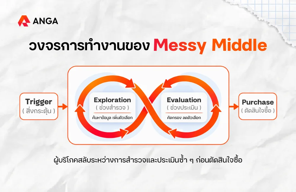 Messy Middle คืออะไร